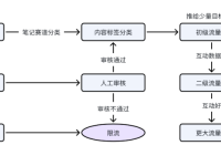 一文讲清最新小红书流量推荐机制算法！