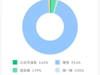公众号文章被平台推荐进了流量池，我是怎么做到的？