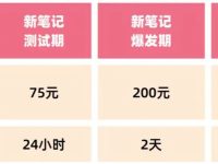 小红书薯条推广时长多久合适？长好还是短好？