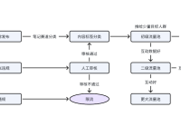 新手做小红书，最简7步起号流程！