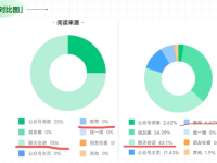 公众号后台数据统计分析，教你找出文章流量差的原因！