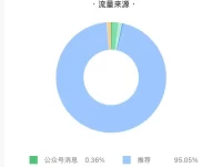 公众号文章终于进流量池啦!只用这4招!