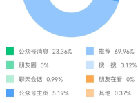 公众号重新进入流量池，分享我的3点经验！