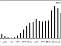 几点发小红书作品更容易爆？小红书发布黄金时间