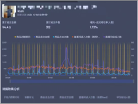 怎么分析直播间数据？关键数据指标解析！