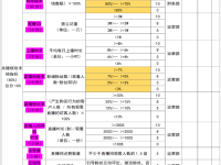 带货主播绩效考核指标表，拿来即用！