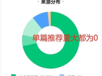 公众号一直都是零推荐？无外乎这四个原因！