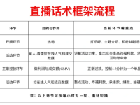 直播带货话术框架,告别死记硬背,适合所有品!