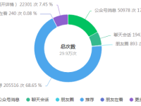 如何提升公众号文章流量，掌握这四个流量入口！