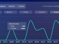 千川投放怎么才能起量？2组数据+3大指标！
