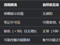小红书笔记发布后，一天一个赞都没有，是不是违规了?