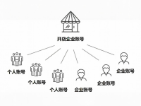 小红书怎么批量做多个账号？小红书矩阵经验分享